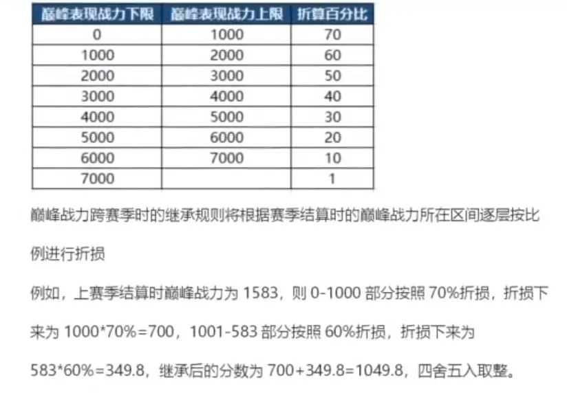 王者荣耀荣耀战力快速提升方法