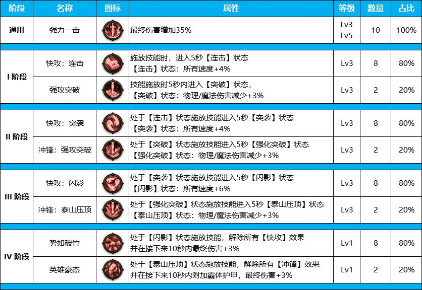 DNF雾神尼版本剑帝装备天赋加点推荐