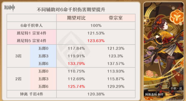 原神千织配队推荐