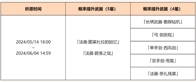 原神4.6版本2024五月「余火变相」祈愿怎么样