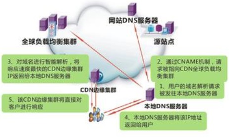 cdn加速是什么？CDN加速有什么用