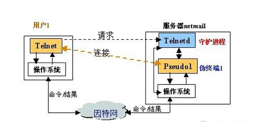 Telnet是什么协议 Telnet有什么用