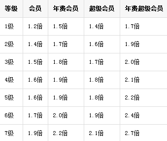 qq等级怎么加速 QQ等级升级加速方法